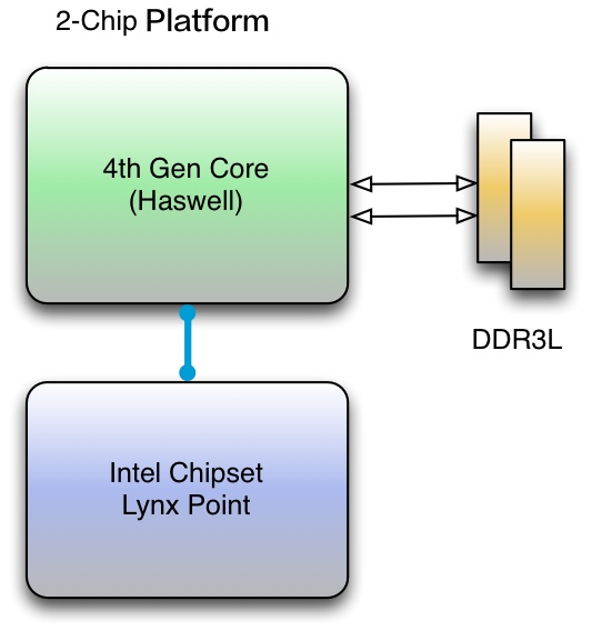 2chip