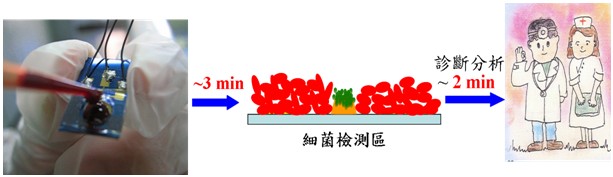 2小時超快速檢測敗血症病原？用晶片最快只要5分鐘