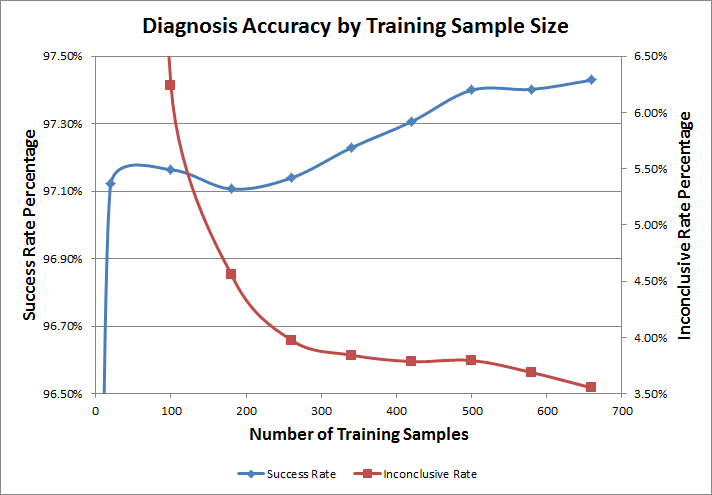 Wenger FNA AccuracyByTrainingSampleSize