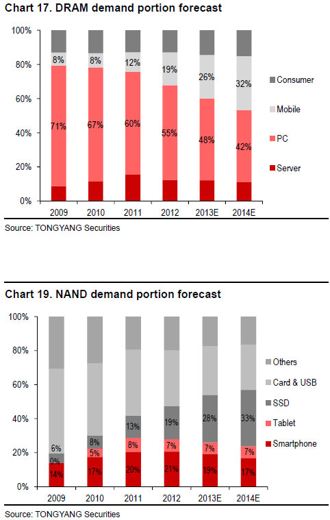 tongyang smartphone mass market 07