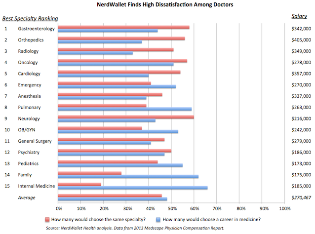 若人生重來,美國醫師只有不到一半想重操舊業