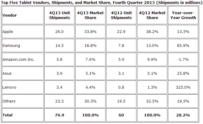 idc_tablets_q4_2013