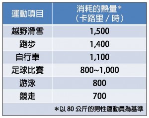 世界盃足球員 是體能最好的運動員嗎?