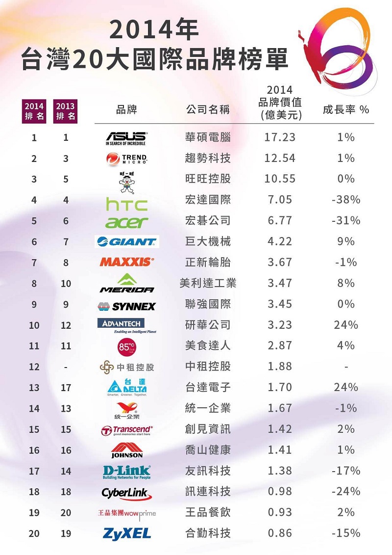 2014 TW brand top 10 1217