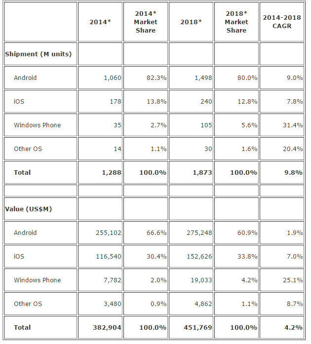 Source: IDC Worldwide Quarterly Mobile Phone Tracker, December 1, 2014
