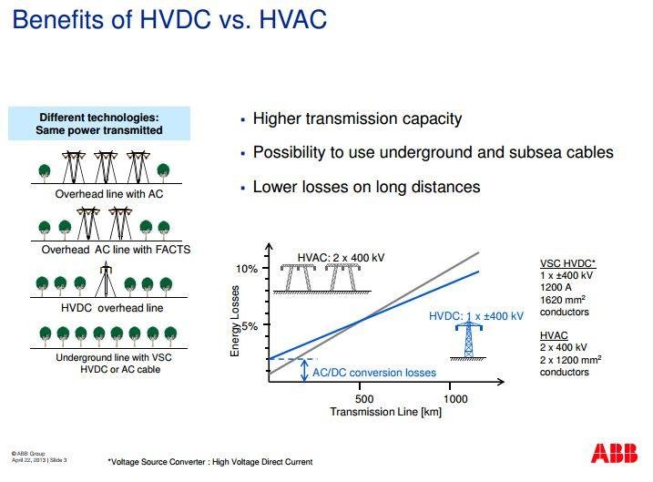 Benefits of HVDC vs HVAC