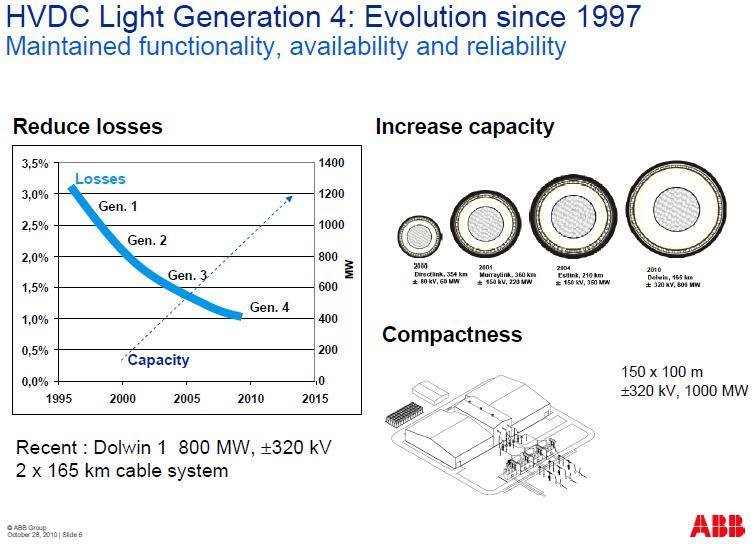 HVDC Light Generation4_Evolution since 1997