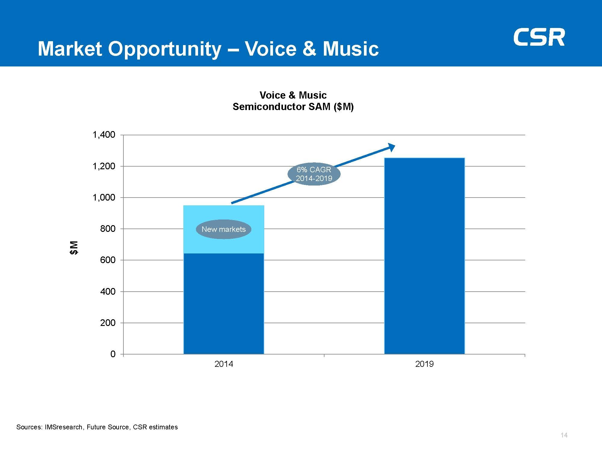 Market Opportunity_Voice & Music