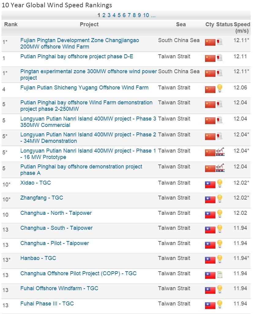 10 Year Global Wind Speed Ranking