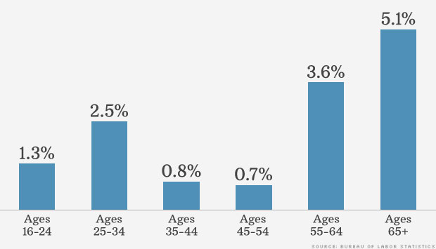 150109134314-jobs-report-ages-620xa