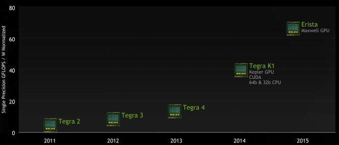 1GTC2014_Tegra_Roadmap-665x285
