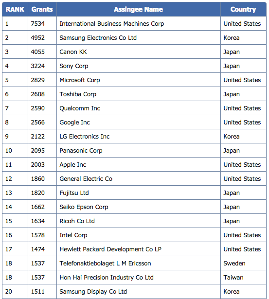 2014 Top 50 US Patent Assignees 20150113
