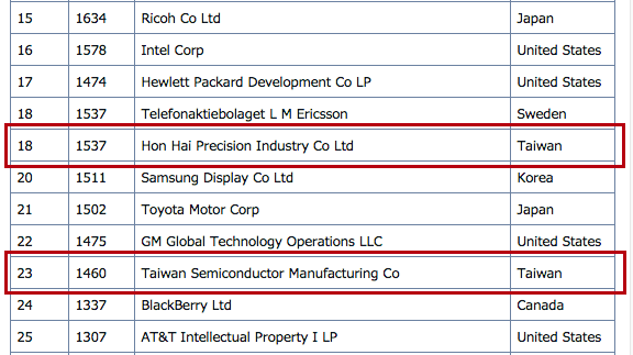 2014 Top 50 US Patent Assignees Taiwan 20150113