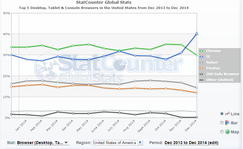 Source:StatCounter