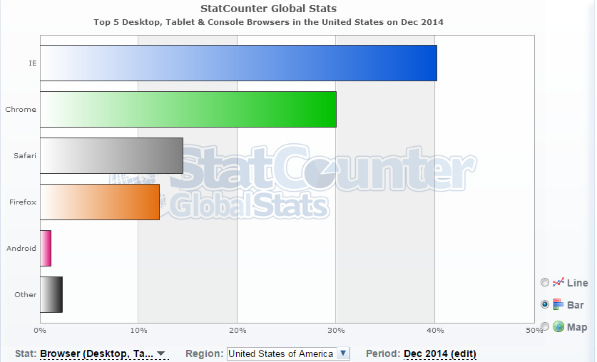 Source:StatCounter