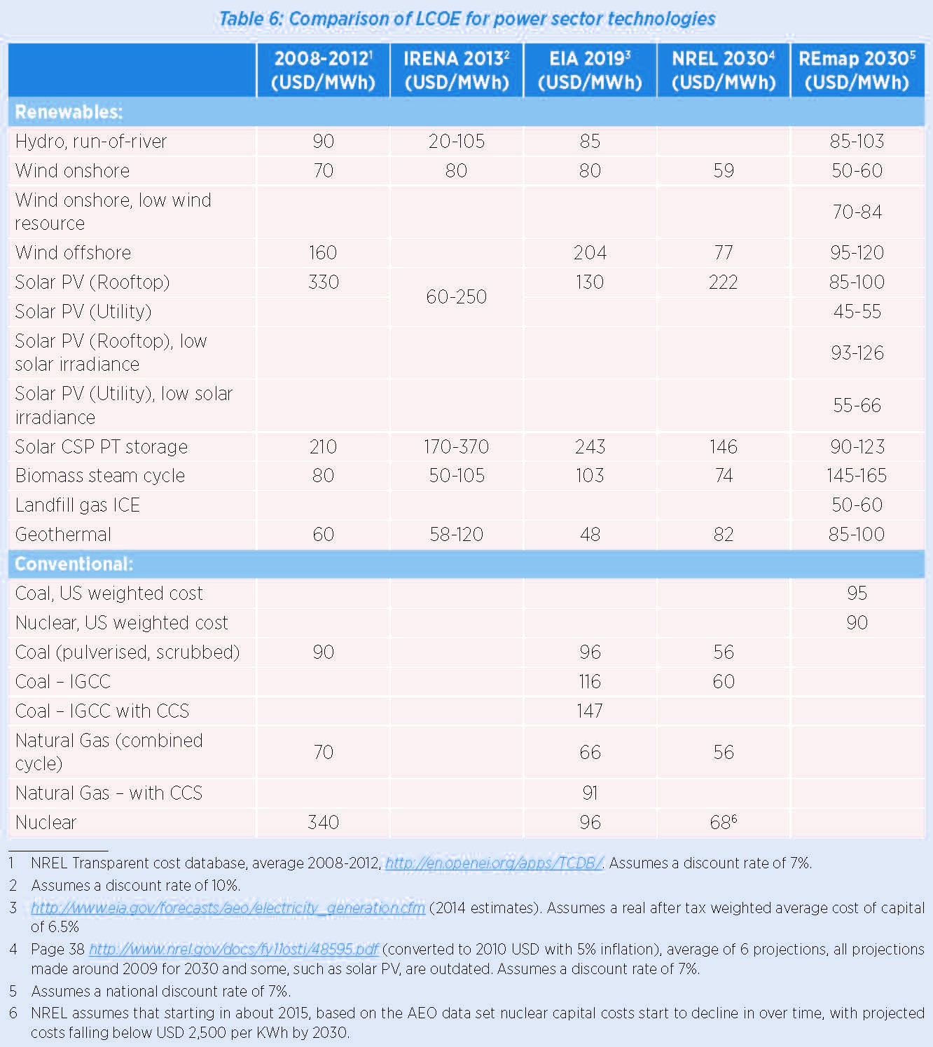 Comparison of LCOE for power sector technologies