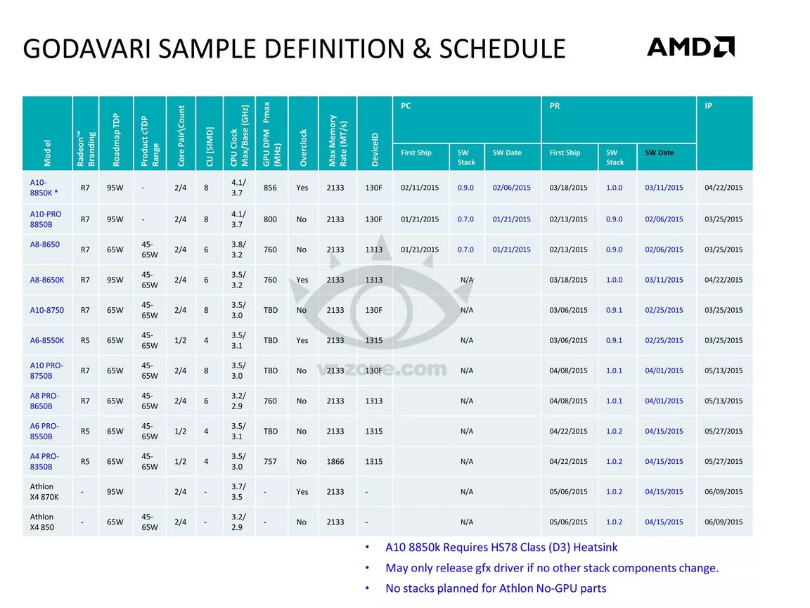 GODAVARI AMD FORM