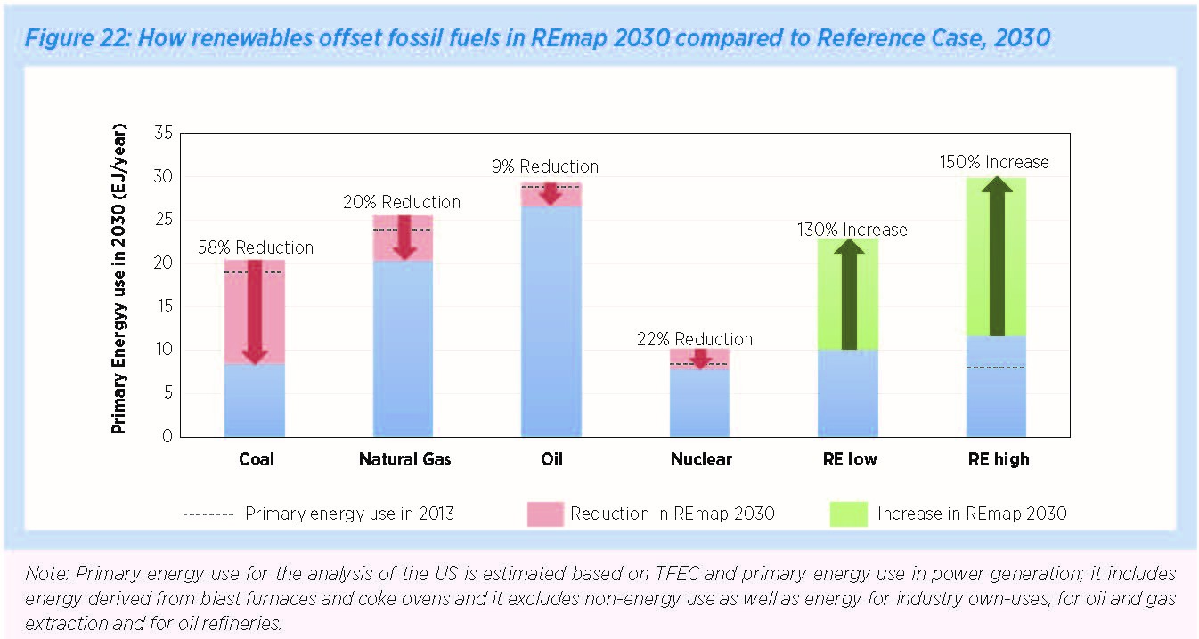 How renewables offset fossil fuels in REmap 2030 compared to Reference Case,2030