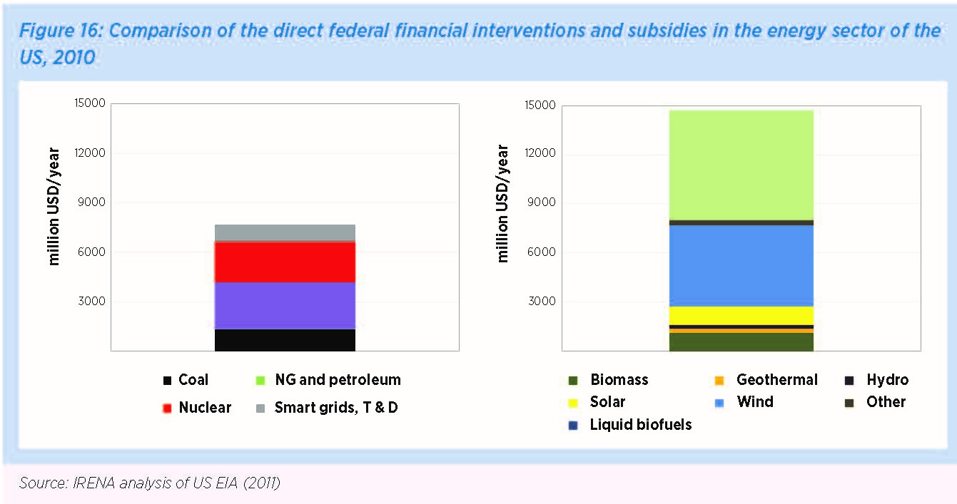 IRENA analysis of US EIA(2011)