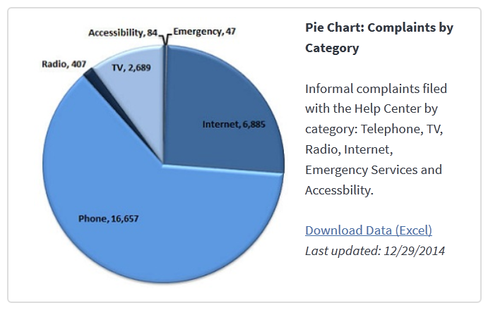Period-Charts-and Data–FCC Complaints