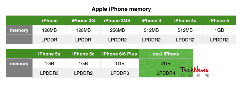 iPhone memory specs