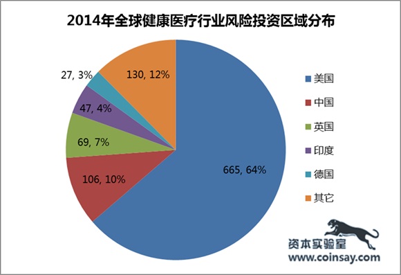 有賺頭!2014 年全球健康醫療行業投資又創新高