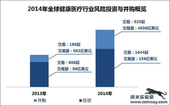 有賺頭!2014 年全球健康醫療行業投資又創新高