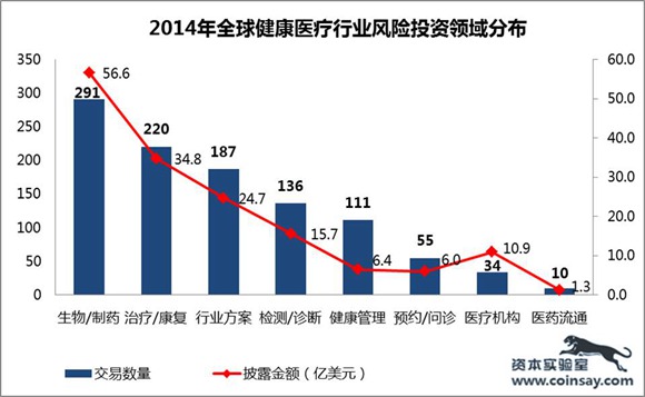 有賺頭!2014 年全球健康醫療行業投資又創新高