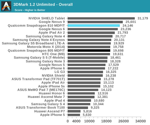 GPU-Test-Qualcomm-810