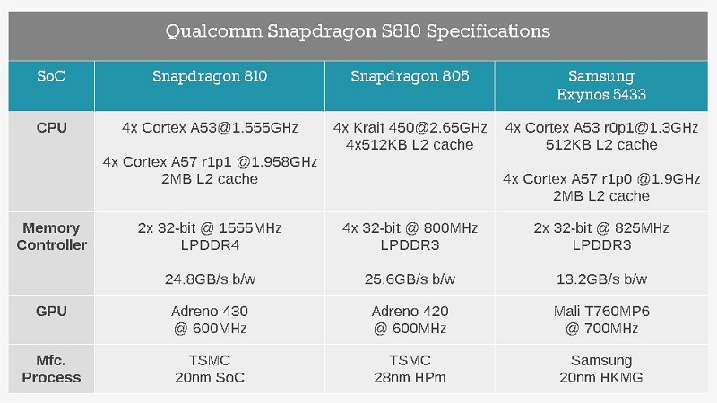 Qualcomm-Snapdragon-810-805-Exynos-5433-Comparison