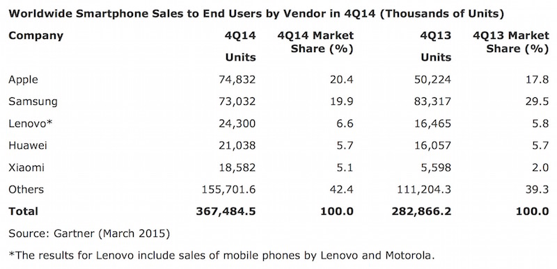 Gartner-press-release_smartphone-sales_2