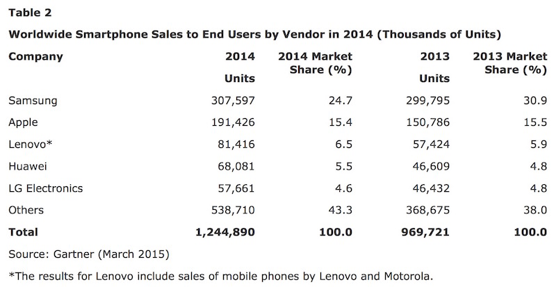 Gartner-press-release_smartphone-sales_4