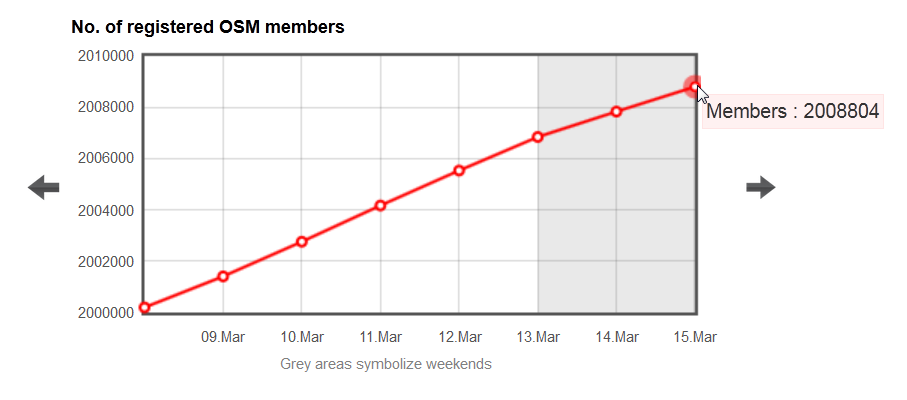 OSMstats - 2million-account