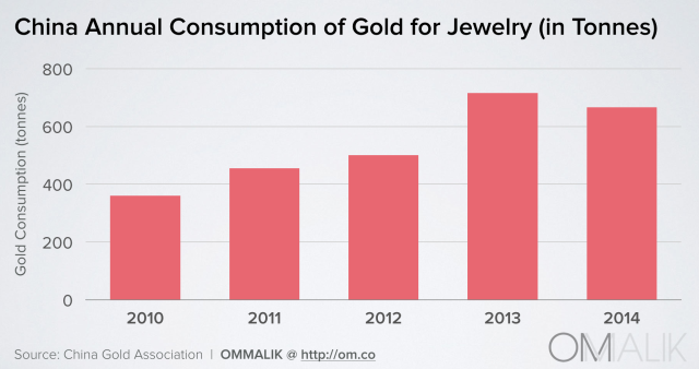 china annual consumption of gold for jewelry_36Kr 0318