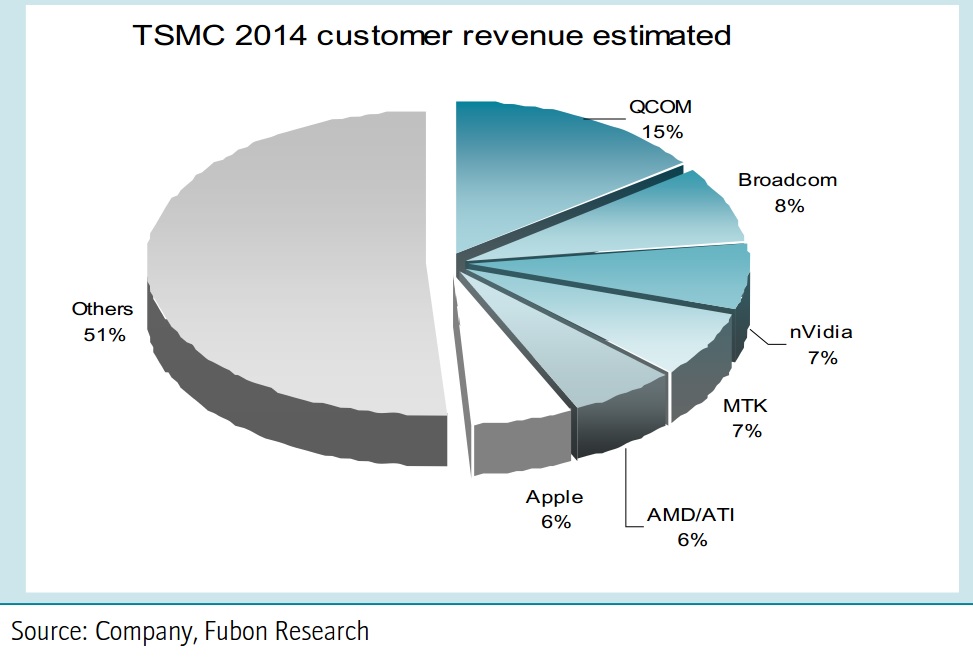 0409-TSMC revenue estimated