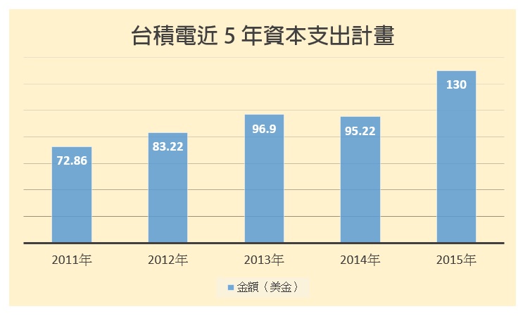 0413-tsmc capital expenditure