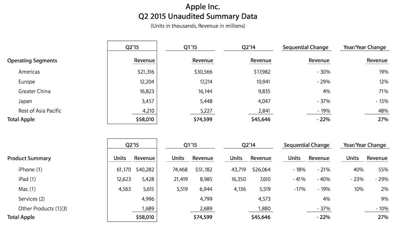 Apple-Q2-2015-earnings_2