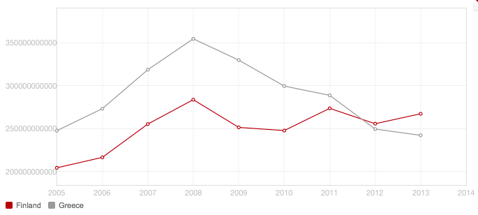 Finland Greece GDP