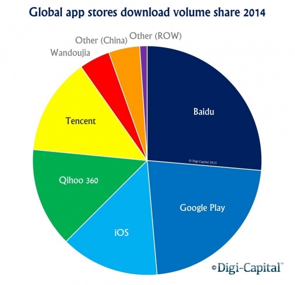 Global app stores download volume share 2014_leiphone 0429
