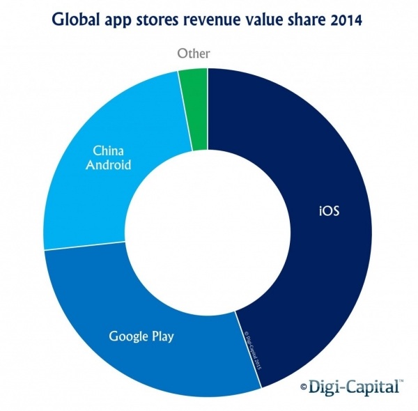 Global app stores revenue value share 2014_leiphone 0429