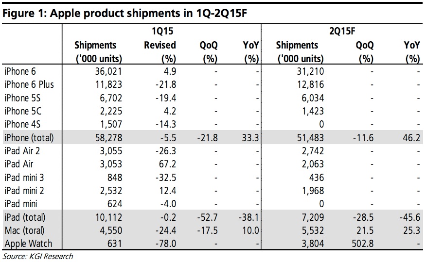 KGI-Research_Apple-Q2-estimates