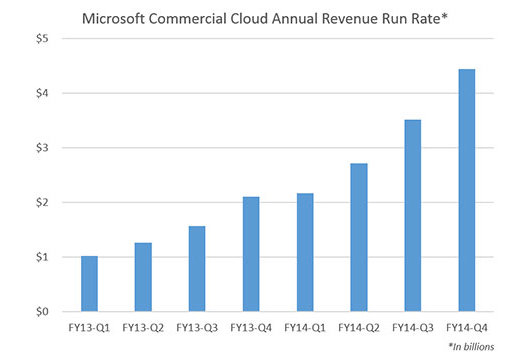 commercial-cloud_pingwest 0407