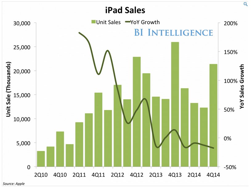 ipad sales_ifanr0427