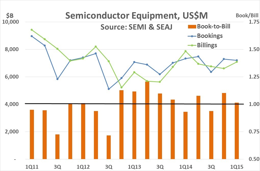 SEMI-1Q15