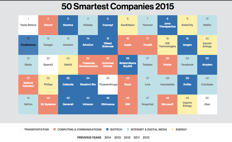 50 Smartest Companies 2015_36Kr0625