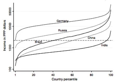 Global-Inequality