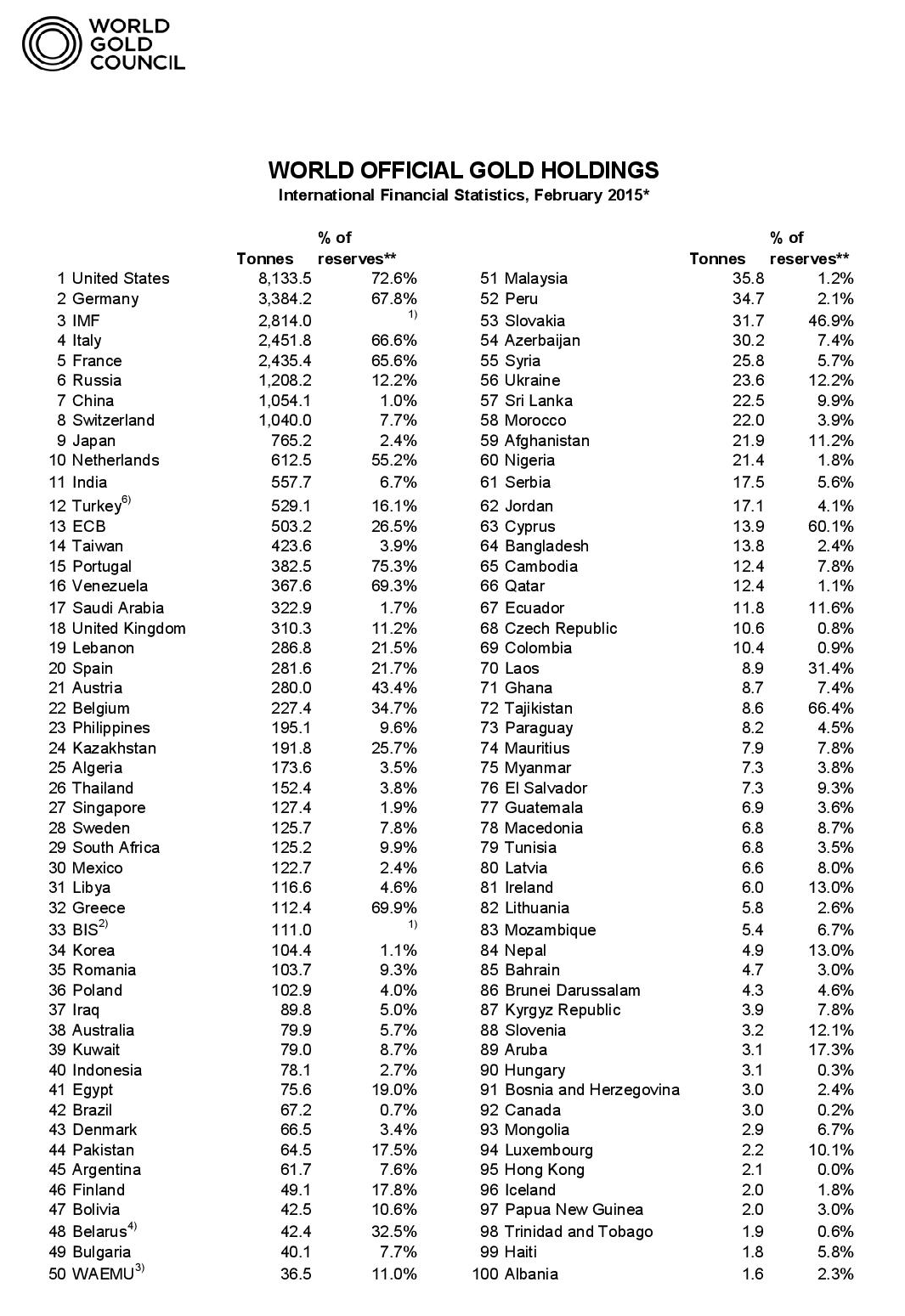 World_Official_Gold_Holdings