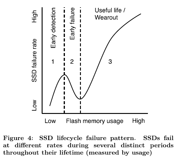 flash-memory-failures-in-the-field-at-facebook_sigmetrics15