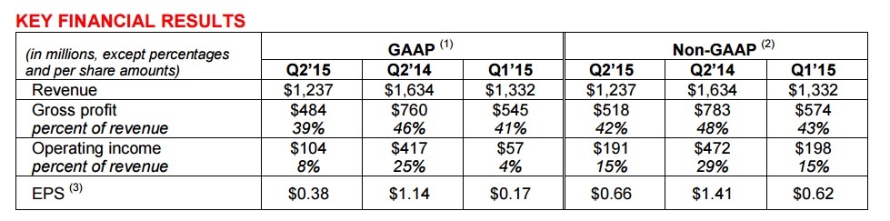 0723-sandisk Q2-1