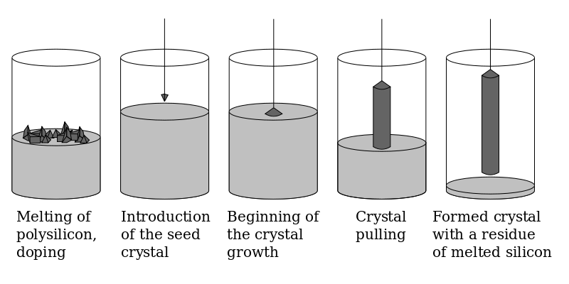 800px-Czochralski_Process.svg